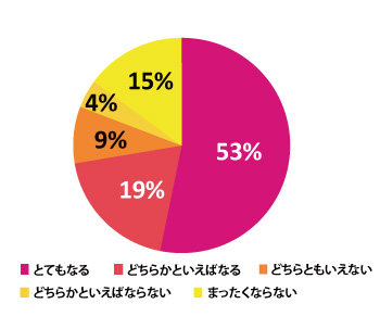 充電サービスがお店選びの基準になりますか?