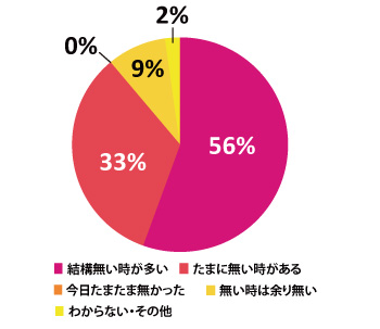 来店時間帯の電池残量はどうですか?