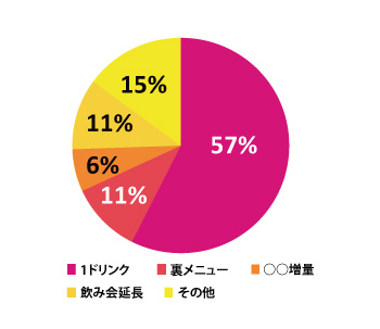 どういう初回特典があればお店のLINEに登録されたいですか?