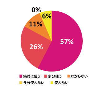 次回ご来店の際、U4B をご利用になりますか?